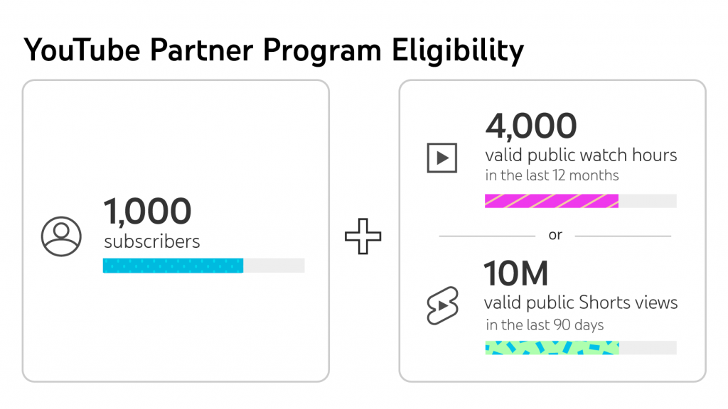 Youtube partner eligibility